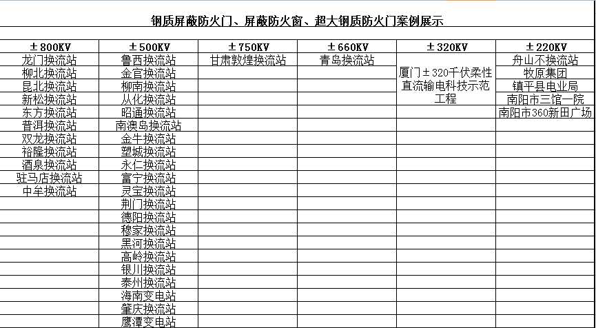 鋼質屏蔽防火門、屏蔽防火窗、超大鋼質防火門案例展示